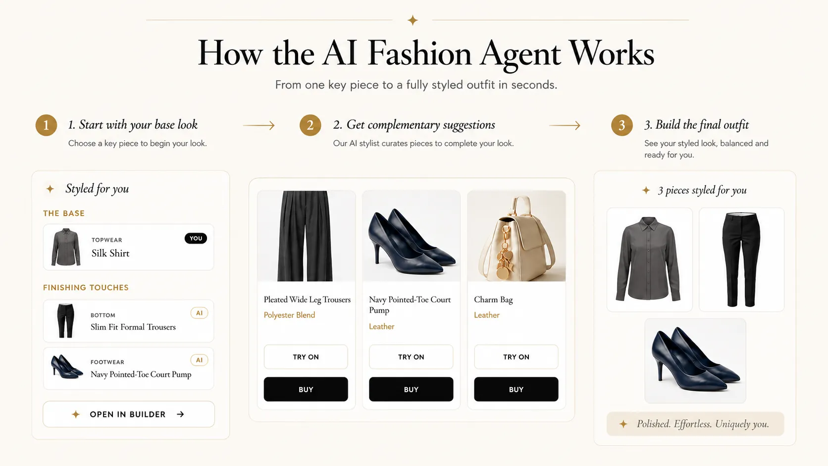 A diagram headed How the AI Fashion Agent Works, in three numbered steps: start with your base look, shown as a Styled for you panel pairing a silk shirt the shopper chose with AI-added trousers and court pumps; get complementary suggestions, shown as three product cards each offering Try on and Buy; and build the final outfit, shown as the three pieces together.